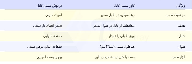 تفاوت درپوش سینی کابل و کاور سینی کابل